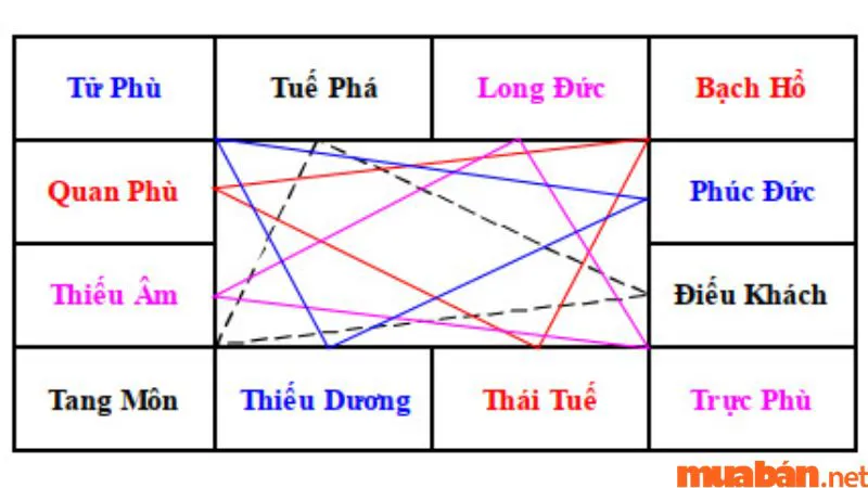 Chi tiết ý nghĩa tử vi của sao Thiếu Âm ở các cung: Tốt hay xấu?