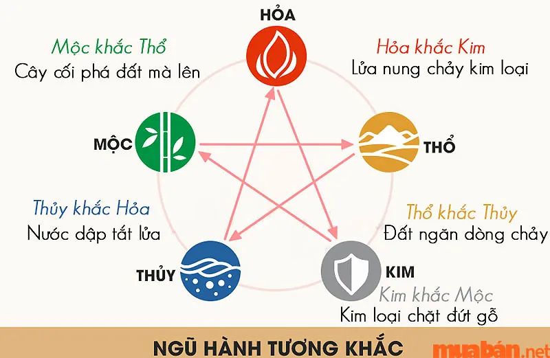 Kim Mộc Thủy Hỏa Thổ là gì? Quy luật và cách tính vận mệnh