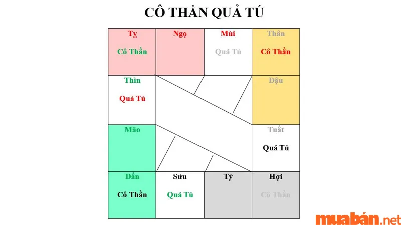 Luận giải ý nghĩa bộ Sao Cô Thần, Quả Tú là gì tại các cung mệnh