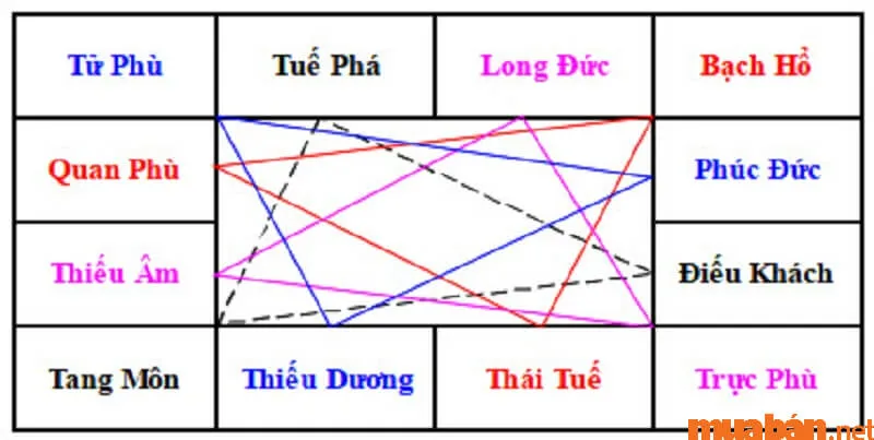 Sao Tuế phá là gì? Luận bàn ý nghĩa đặc biệt Sao Tuế Phá trong lá số tử vi